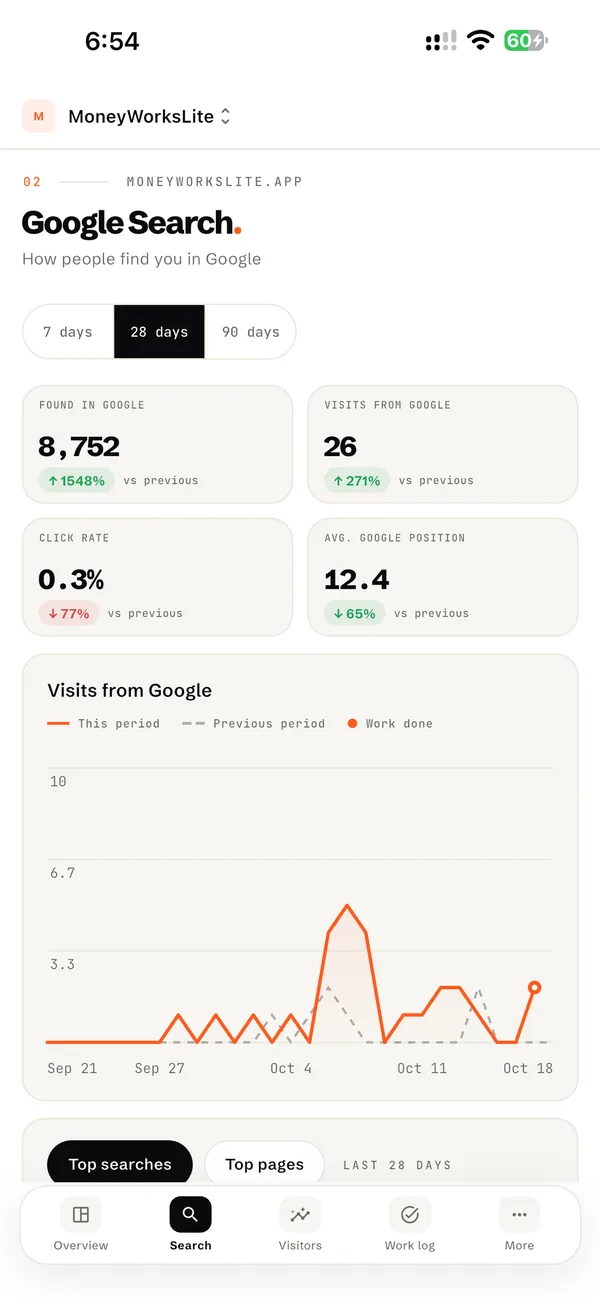BrandWorks Insights on iPhone — Google Search screen with impressions, clicks and a chart of visits from Google
